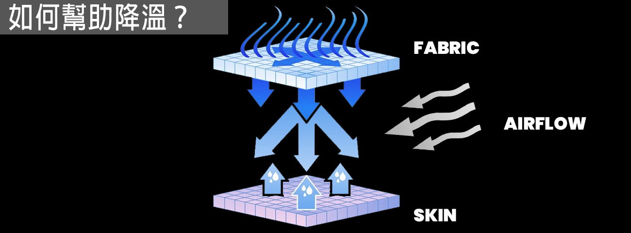 高科技極度涼爽散熱面料背心 如何幫助降溫